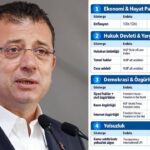 İmamoğlu iktidarın 10 yıllık karnesini paylaştı: “Yönetemiyorsunuz, düşün milletin
