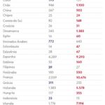 Trend: Lula, yurt dışı seçimlerde 42 ülkede önde, Flávio Bolsonaro 12’de